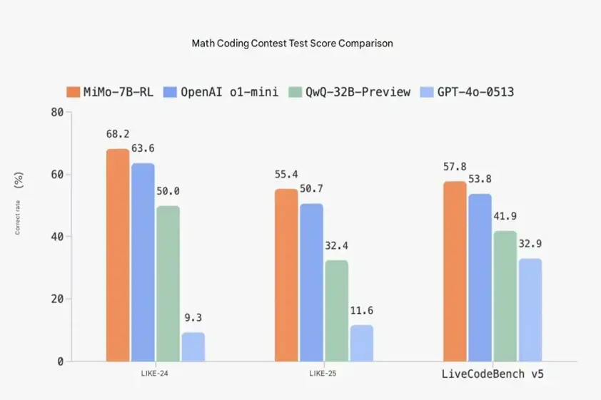 Xiaomiのオープンソース大規模言語モデル(LLM)「MiMo-7B」 イメージ