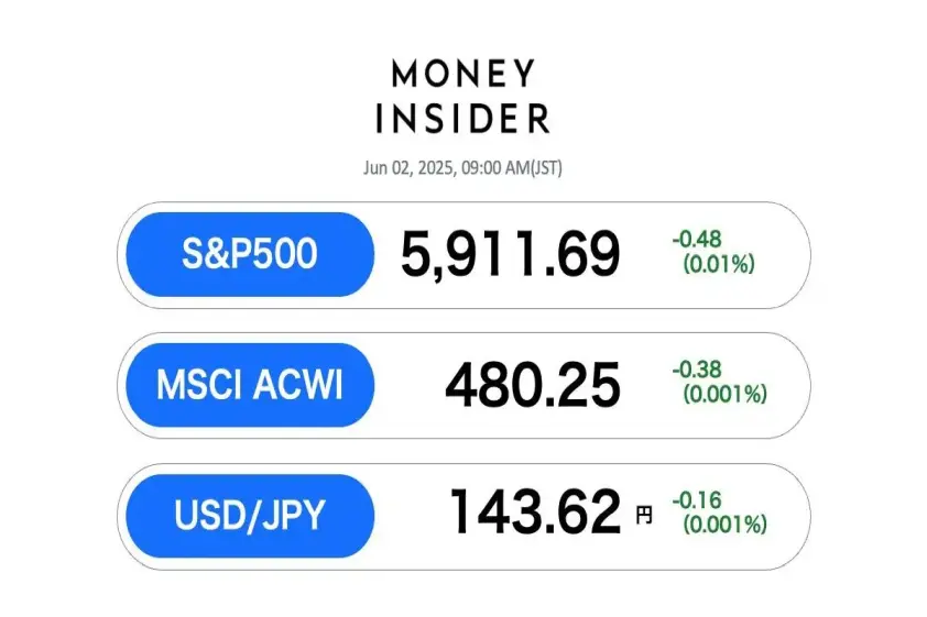 S&P500・オルカン 最新情報。先週末は横ばい、だが月間でS&P500は6.2%も伸びた イメージ