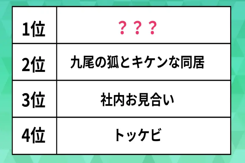 ラブコメ韓国ドラマ人気ランキング!『トッケビ』や『社内お見合い』を抑えた1位は? イメージ