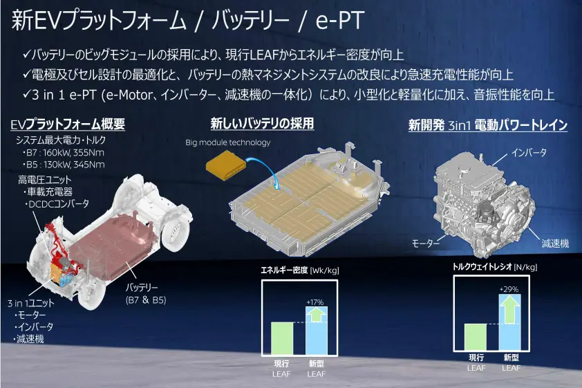 EVの「新型リーフ」はなぜ「e-POWER」と部品を共用? 心臓部「3-in-1パワートレイン」に隠された、日産の戦略 イメージ